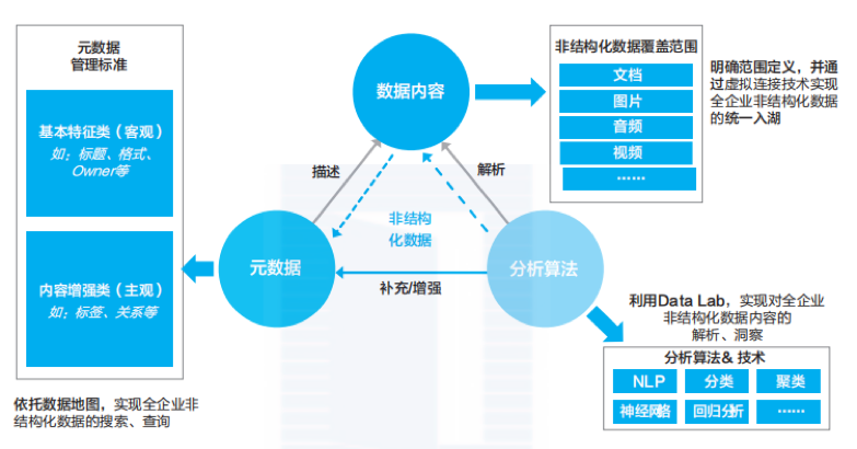 非结构化数据管理_非结构化抽取