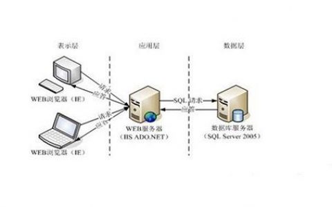 如何建立服务器与客户端之间的有效联系？