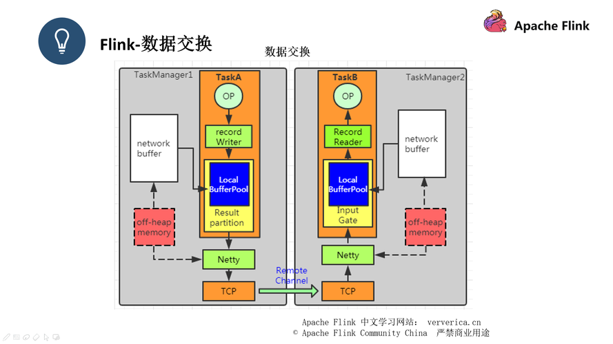 蜂窝移动通信网络规划与优化_优化Flink Netty网络通信参数