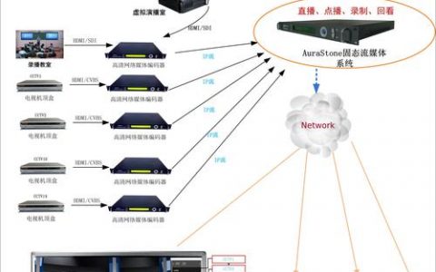 如何成功搭建一个FLV流媒体服务器？