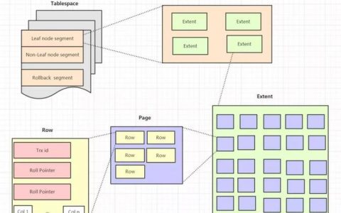 如何在Flash Builder中实现自定义表空间?
