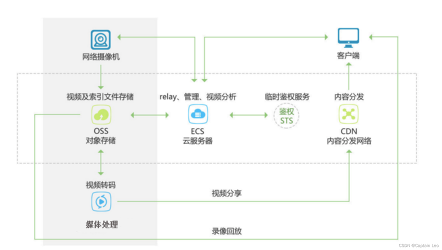 分布式文件系统_云硬盘概述