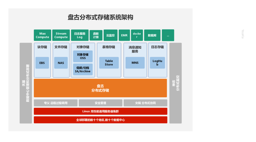 分布式文件系统_云硬盘概述