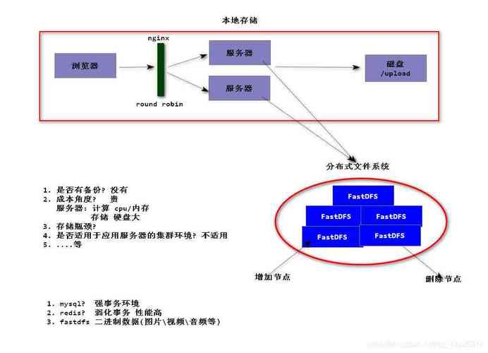 fastdfs_资源和成本规划
