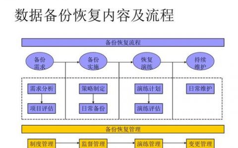 如何确保服务器数据库备份与恢复的有效性和安全性？