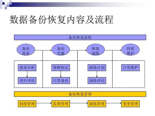 服务器数据库备份与恢复_备份与恢复