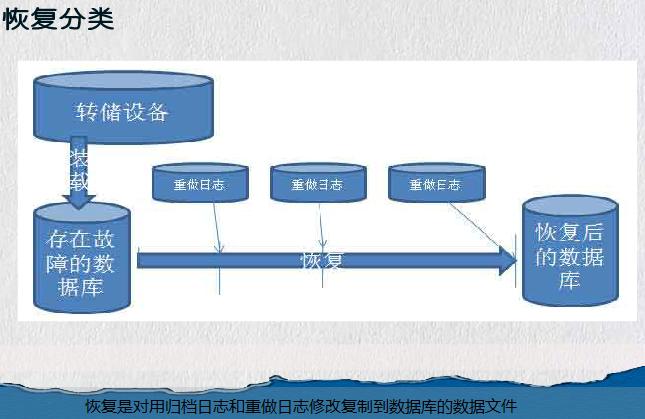 服务器数据库备份与恢复_备份与恢复