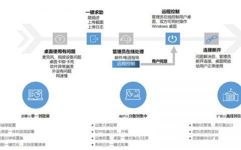 如何确保服务器维护和云桌面外包办公解决方案的高效与安全？