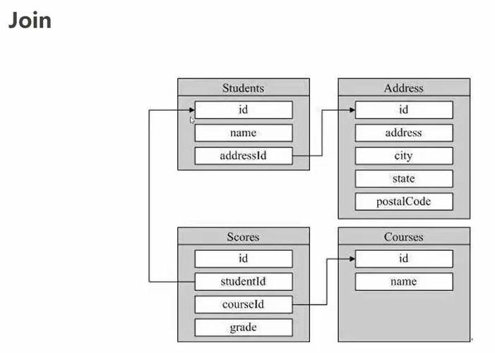 mysql数据库数据关联_Mysql数据库