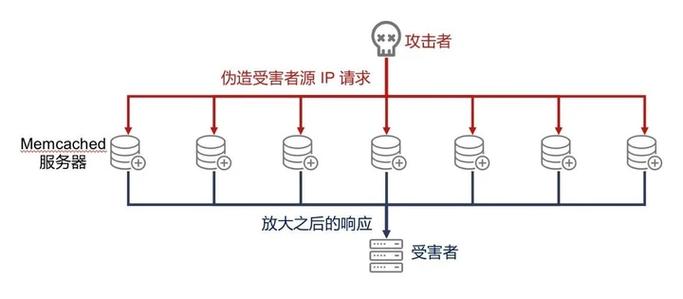 反射攻击_UDP反射放大攻击安全排查