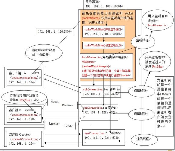 服务器和客户端通信流程_通信