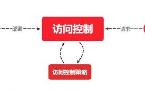 如何通过ECS/ELB访问控制策略确保源站的安全？