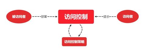 访问控制ECS策略_通过ECS/ELB访问控制策略保护源站安全