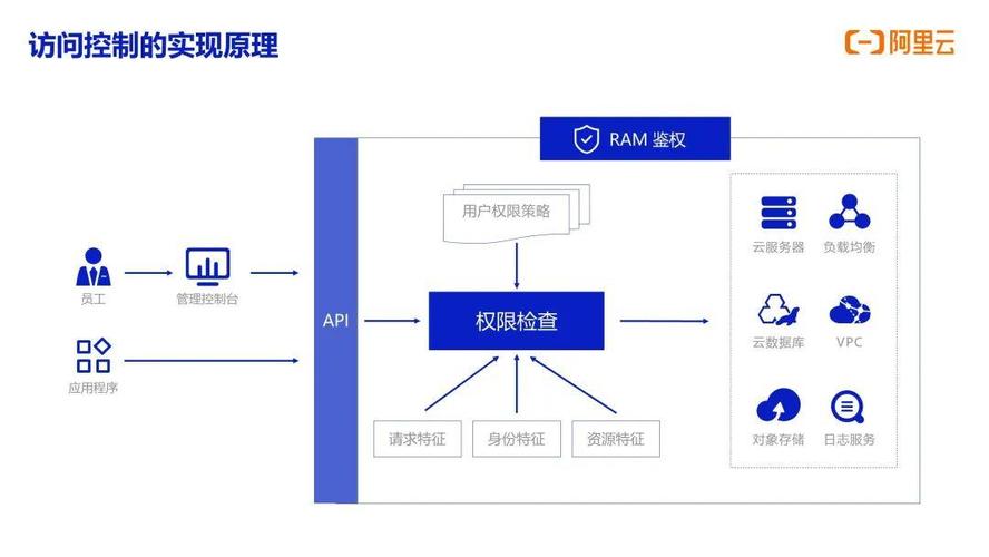 访问控制ECS策略_通过ECS/ELB访问控制策略保护源站安全