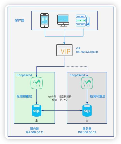 mysql数据库主从_配置ldap主从