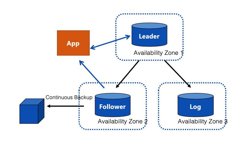 mysql 数据库用户名_ClickHouse访问RDS MySQL服务