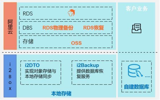 mysql 数据库用户名_ClickHouse访问RDS MySQL服务
