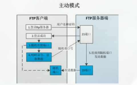 FTP服务器的工作原理是什么？