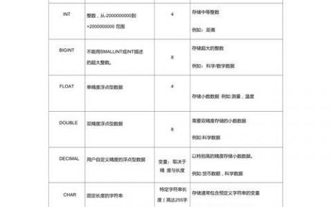 如何正确进行MySQL数据库中的整数类型转换？