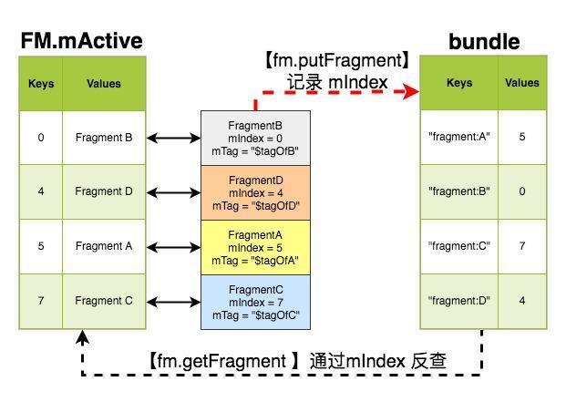 fragments使用 _解析函数