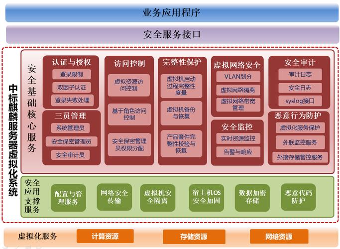 服务端整体架构_整体安全架构