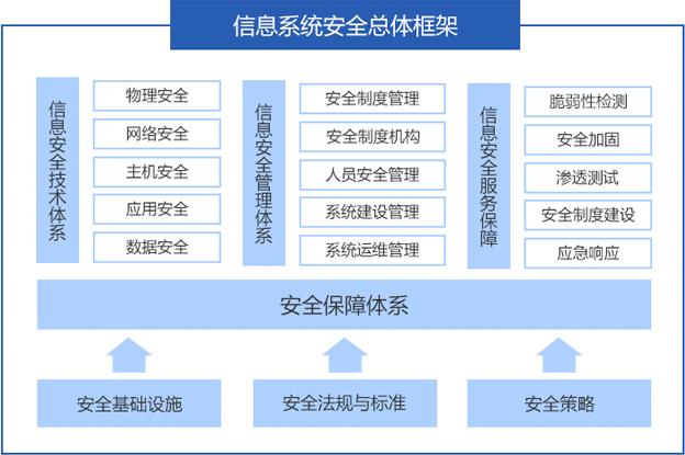 服务端整体架构_整体安全架构