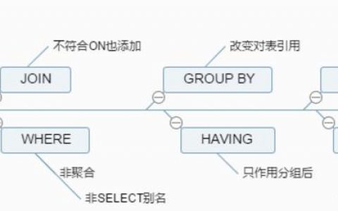 在MySQL数据库中，条件执行的顺序是怎样的？