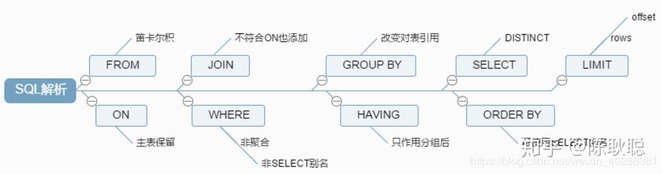 mysql数据库条件执行顺序_顺序图