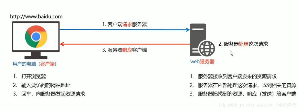服务器指明发送请求的客户端_发送POST请求