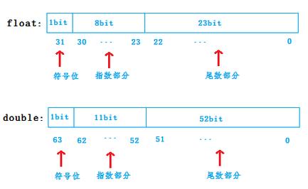 浮点数存储格式 nan_存储格式