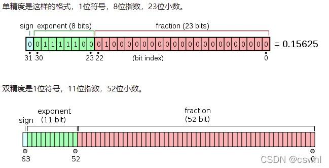 浮点数存储格式 nan_存储格式