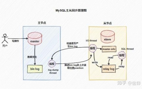 如何在MySQL中配置LDAP实现主从数据库复制？