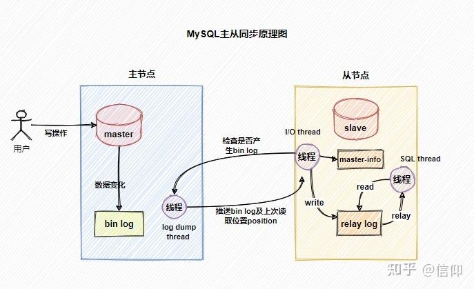 mysql 主从数据库复制_配置ldap主从