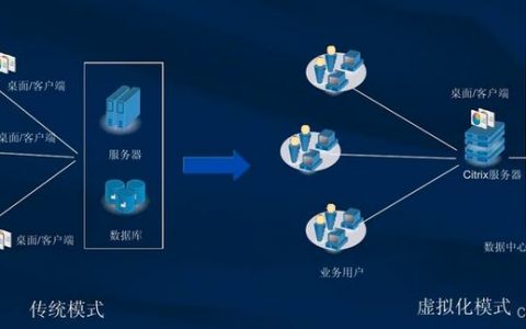 如何在云计算环境中有效管理虚拟化服务器群集？
