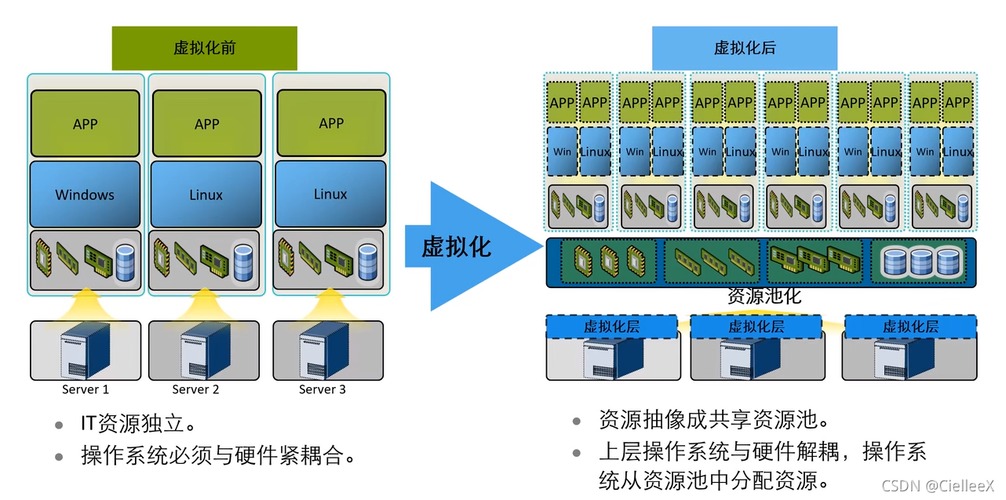 服务器群集 虚拟化 云计算_计算在云