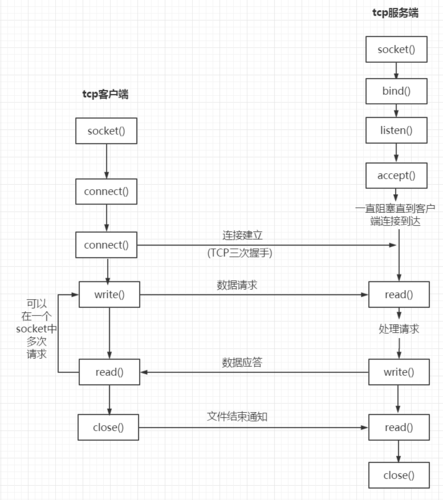 服务器和客户端通信的方式_通信方式概述