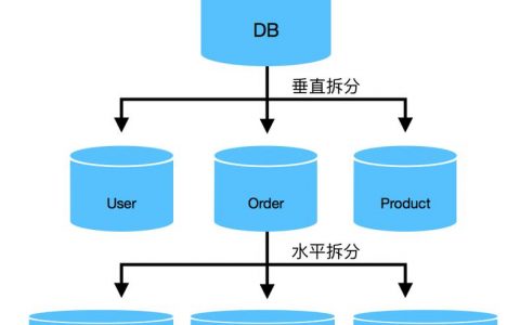 如何优化MySQL数据库性能通过分区技术？