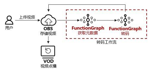 functiongraph 怎么样_FunctionGraph配额