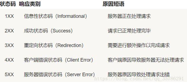 服务器常用状态码_状态码