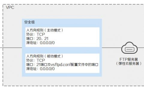 如何在Linux服务器上搭建FTP站点？