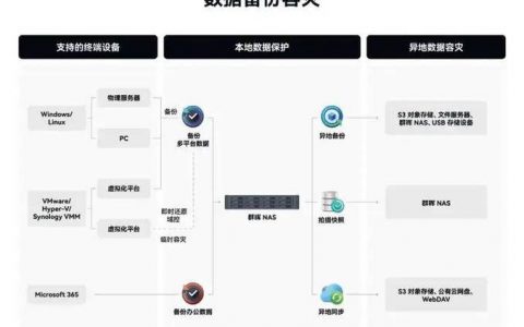 如何实现服务器同时连接多客户端并同步备份多个资源？