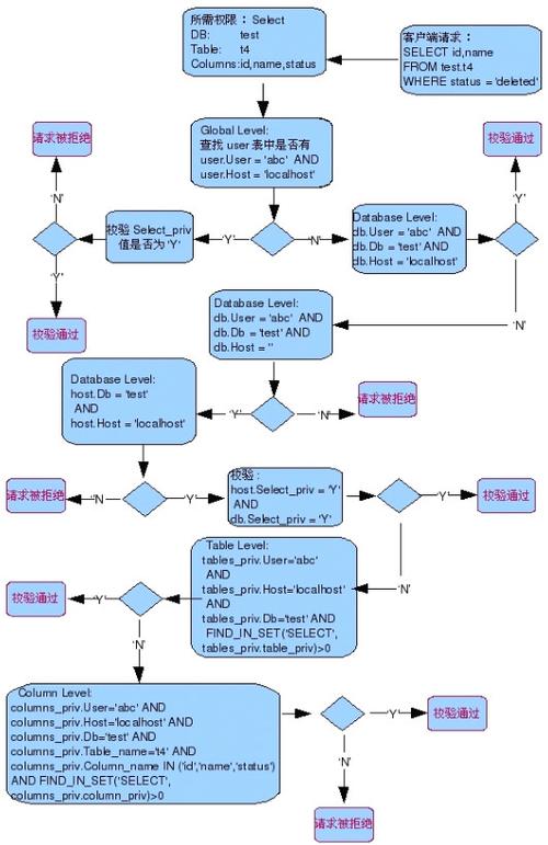 mysql给予用户访问数据库的权限_Spark作业访问MySQL数据库的方案