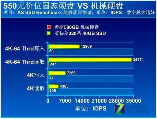 服务器硬盘 iops_为什么云硬盘的I/O使用率已接近100%，但云硬盘的读IOPS没有达到IOPS上限