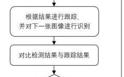 方法追踪，如何有效地监控和评估研究过程中的方法论？