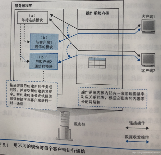 服务器怎么区分不同客户端_读取通道数据时，如何区分不同类型数据？