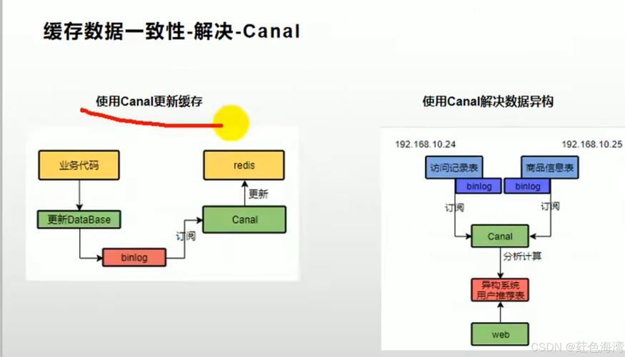 分布式缓存维护管理_分布式缓存（Redis）