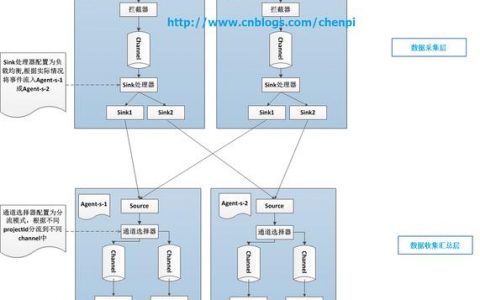 Flume日志采集系统，如何高效地概述其工作流程？