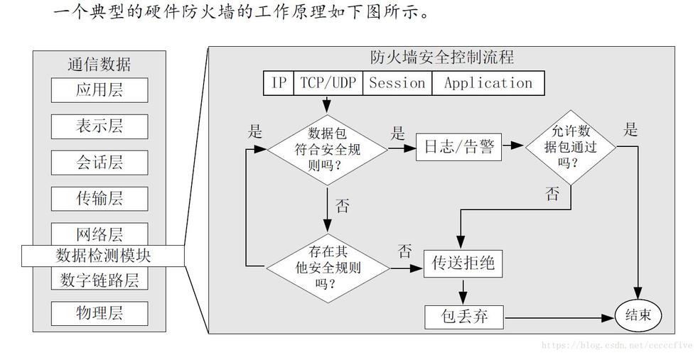 防火墙作用_操作用户