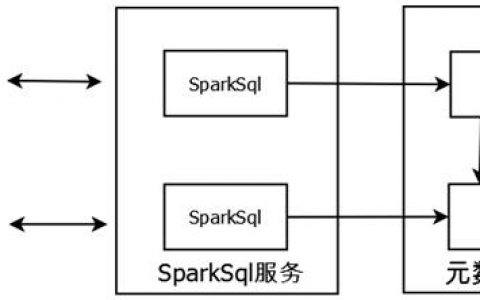 如何使用Spark作业访问云服务器中的SQL数据库？
