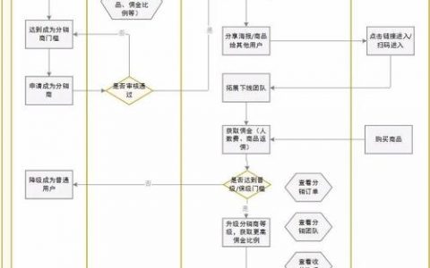如何成功申请成为分销合作伙伴并加入分销计划？